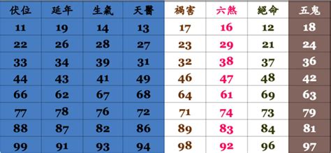 電話吉凶計算|電話號碼測吉凶，測手機號碼吉凶，手機號碼吉凶預測。